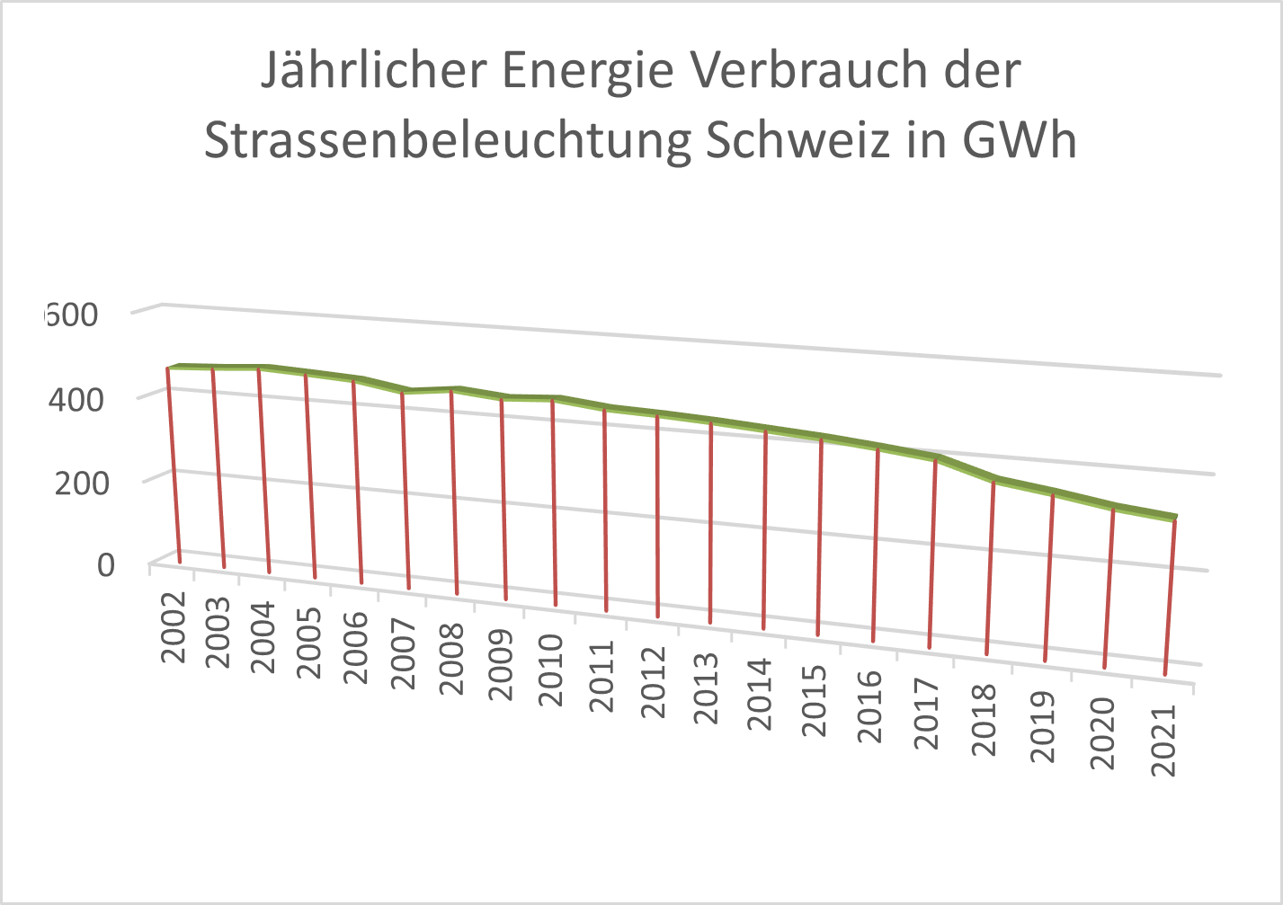 Statistik Energieverbrauch pro Jahr in der Schweiz für Strassenbeleuchtung seit 2002